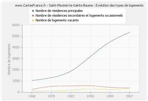 Saint-Maximin-la-Sainte-Baume : Evolution des types de logements