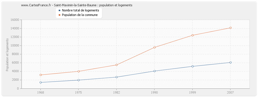 Saint-Maximin-la-Sainte-Baume : population et logements