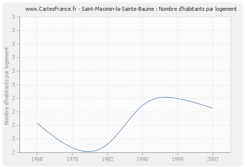 Saint-Maximin-la-Sainte-Baume : Nombre d'habitants par logement