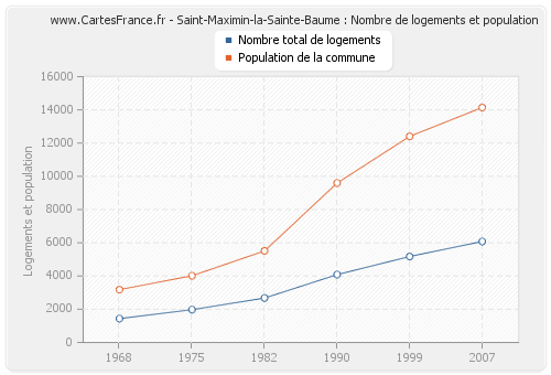 Saint-Maximin-la-Sainte-Baume : Nombre de logements et population