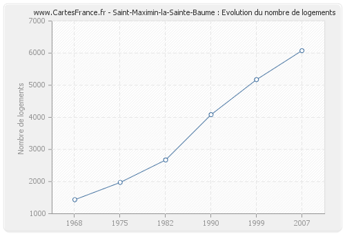 Saint-Maximin-la-Sainte-Baume : Evolution du nombre de logements