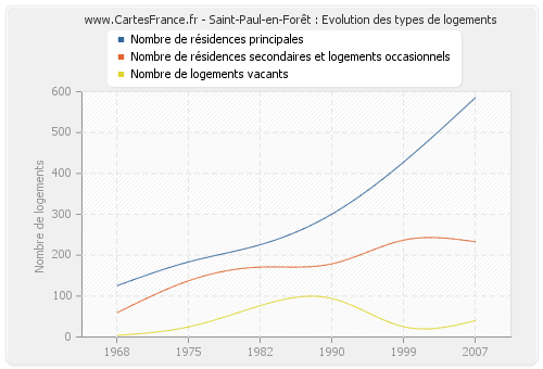 Saint-Paul-en-Forêt : Evolution des types de logements