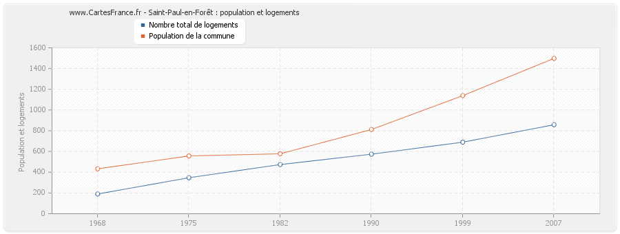 Saint-Paul-en-Forêt : population et logements