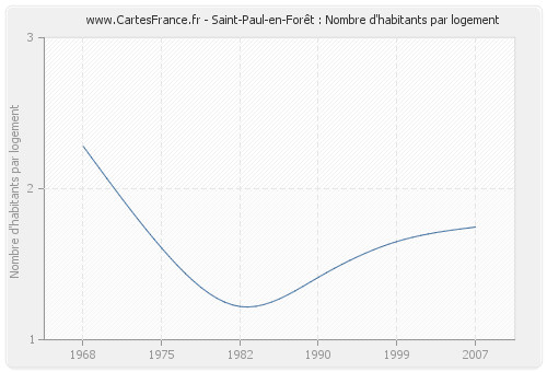 Saint-Paul-en-Forêt : Nombre d'habitants par logement