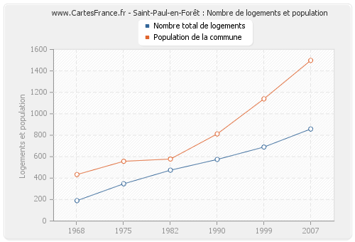 Saint-Paul-en-Forêt : Nombre de logements et population