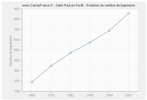 Saint-Paul-en-Forêt : Evolution du nombre de logements
