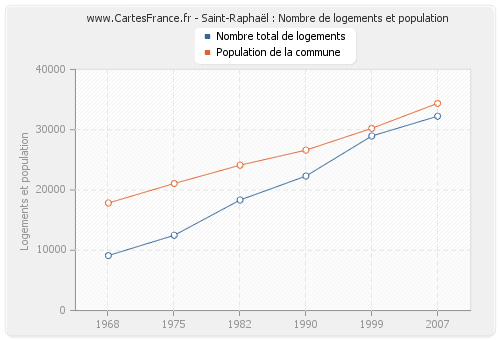 Saint-Raphaël : Nombre de logements et population