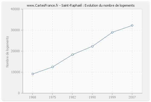 Saint-Raphaël : Evolution du nombre de logements