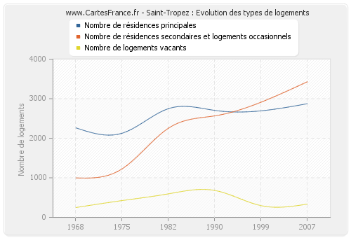 Saint-Tropez : Evolution des types de logements