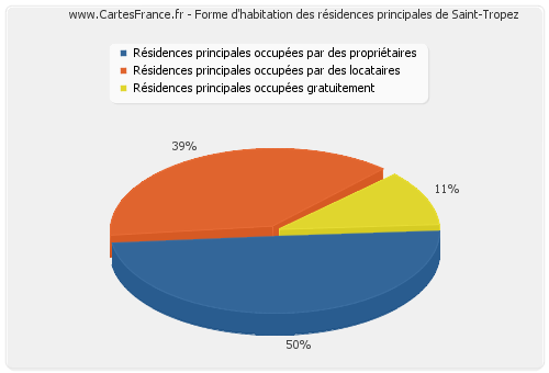 Forme d'habitation des résidences principales de Saint-Tropez