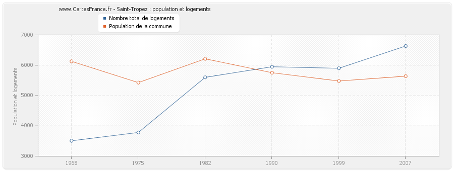 Saint-Tropez : population et logements