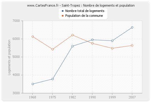 Saint-Tropez : Nombre de logements et population