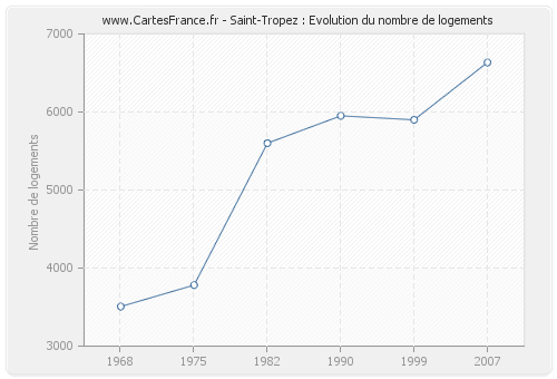 Saint-Tropez : Evolution du nombre de logements