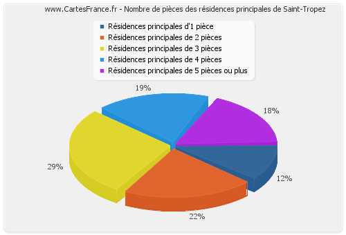 Nombre de pièces des résidences principales de Saint-Tropez