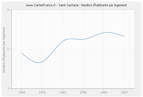 Saint-Zacharie : Nombre d'habitants par logement