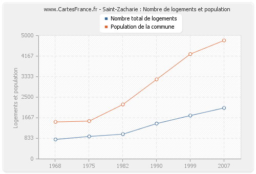 Saint-Zacharie : Nombre de logements et population