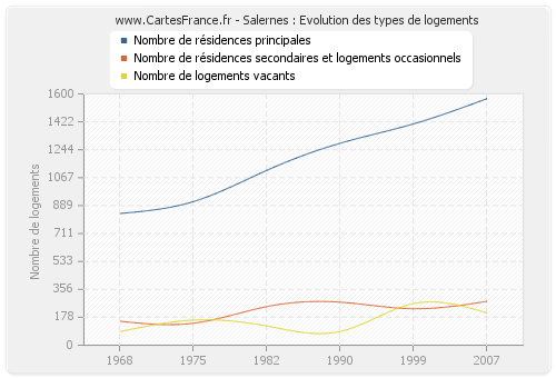 Salernes : Evolution des types de logements