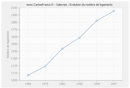 Salernes : Evolution du nombre de logements