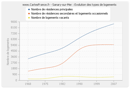 Sanary-sur-Mer : Evolution des types de logements