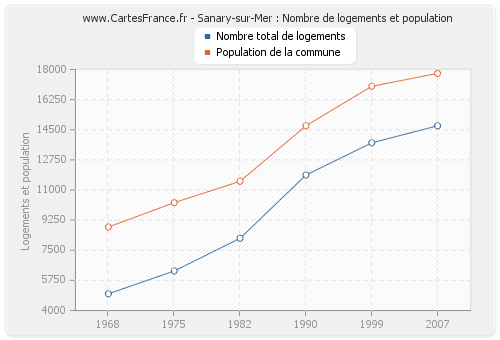 Sanary-sur-Mer : Nombre de logements et population