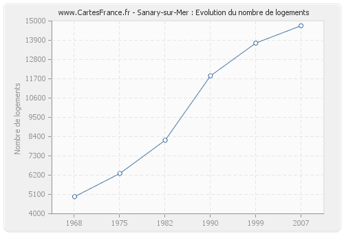 Sanary-sur-Mer : Evolution du nombre de logements
