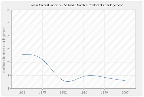 Seillans : Nombre d'habitants par logement