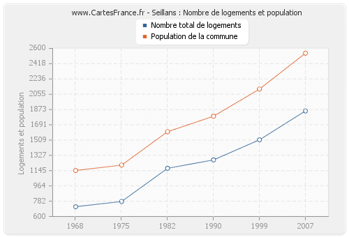 Seillans : Nombre de logements et population