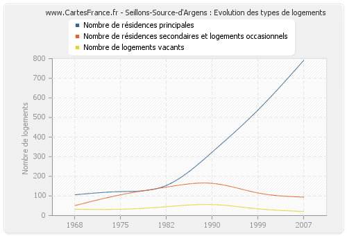 Seillons-Source-d'Argens : Evolution des types de logements