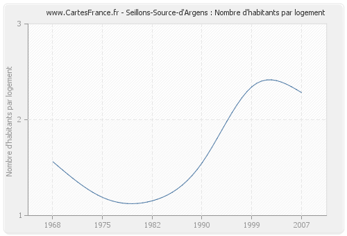 Seillons-Source-d'Argens : Nombre d'habitants par logement