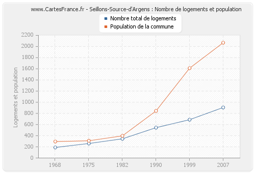 Seillons-Source-d'Argens : Nombre de logements et population