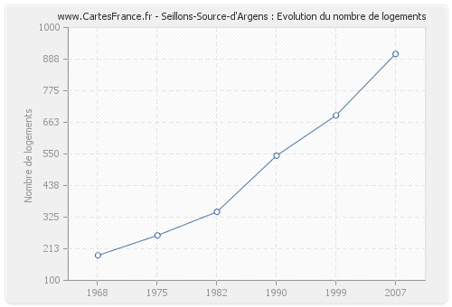 Seillons-Source-d'Argens : Evolution du nombre de logements
