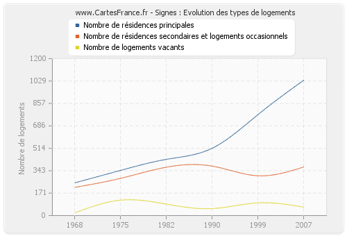 Signes : Evolution des types de logements