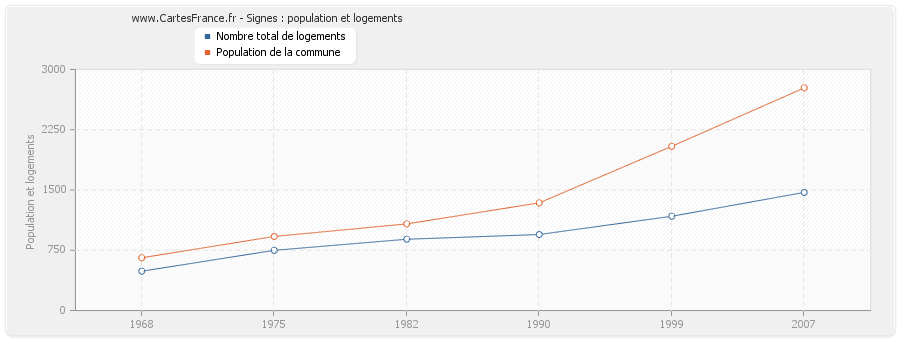 Signes : population et logements