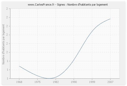 Signes : Nombre d'habitants par logement