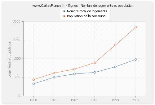 Signes : Nombre de logements et population