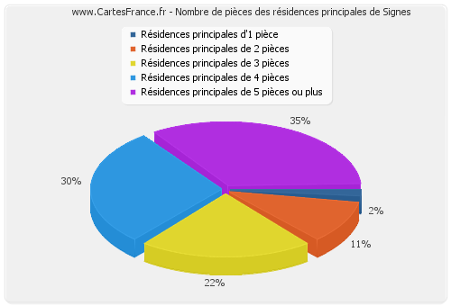 Nombre de pièces des résidences principales de Signes