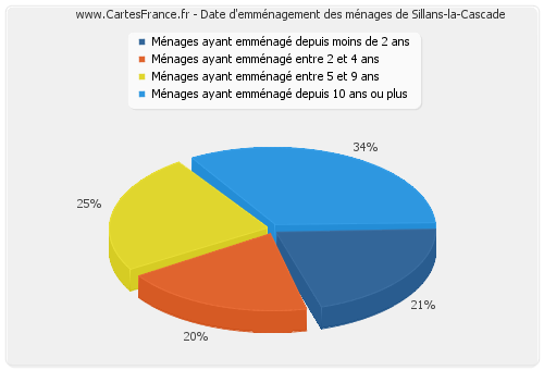 Date d'emménagement des ménages de Sillans-la-Cascade