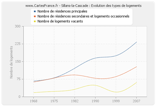 Sillans-la-Cascade : Evolution des types de logements