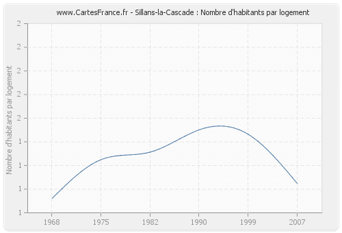 Sillans-la-Cascade : Nombre d'habitants par logement