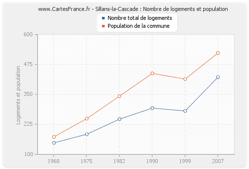 Sillans-la-Cascade : Nombre de logements et population