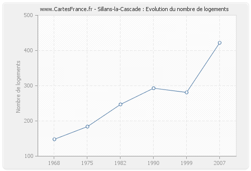 Sillans-la-Cascade : Evolution du nombre de logements