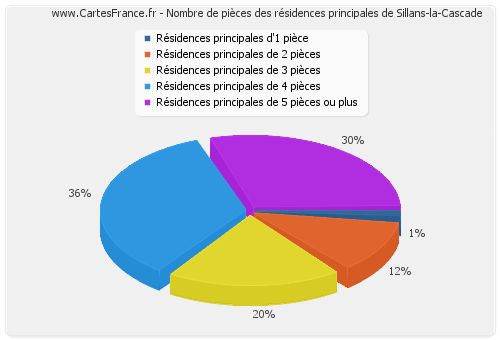 Nombre de pièces des résidences principales de Sillans-la-Cascade