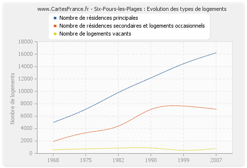 Six-Fours-les-Plages : Evolution des types de logements