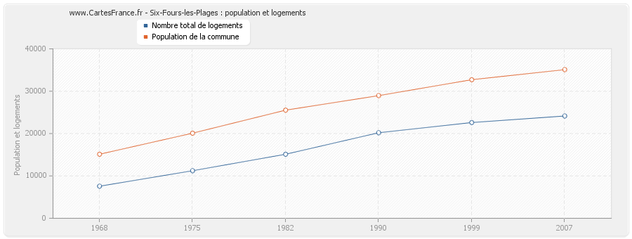 Six-Fours-les-Plages : population et logements