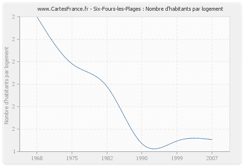 Six-Fours-les-Plages : Nombre d'habitants par logement