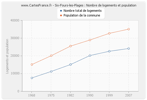 Six-Fours-les-Plages : Nombre de logements et population