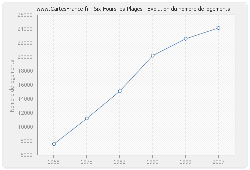 Six-Fours-les-Plages : Evolution du nombre de logements