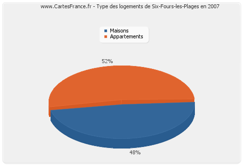 Type des logements de Six-Fours-les-Plages en 2007