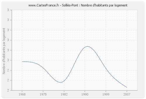 Solliès-Pont : Nombre d'habitants par logement