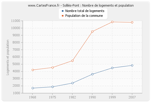 Solliès-Pont : Nombre de logements et population